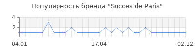 Популярность succes de paris