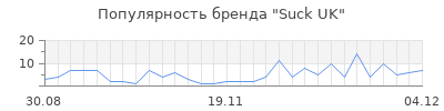 Популярность suck uk