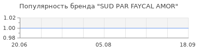 Популярность sud par faycal amor