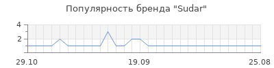 Популярность sudar
