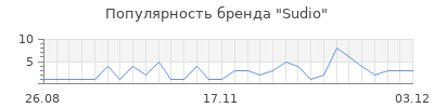 Популярность sudio