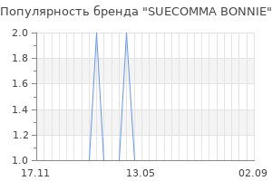 Популярность бренда suecomma bonnie
