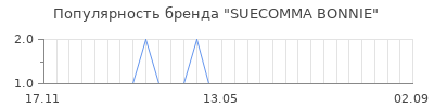 Популярность suecomma bonnie