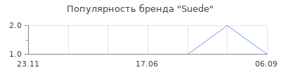 Популярность Suede