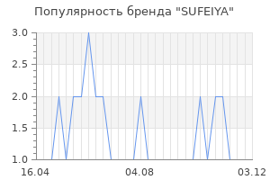 Популярность бренда SUFEIYA