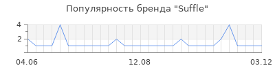 Популярность suffle