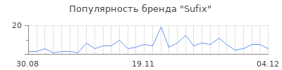 Популярность sufix
