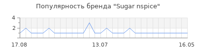 Популярность sugar nspice