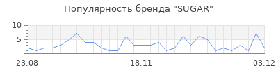 Популярность sugar