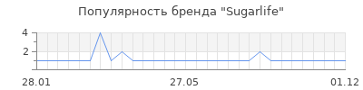 Популярность sugarlife