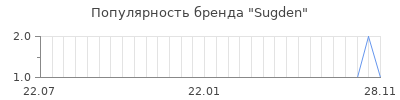 Популярность sugden