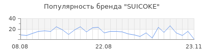 Популярность suicoke
