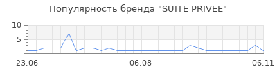 Популярность SUITE PRIVEE
