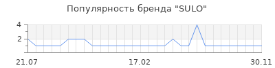 Популярность SULO