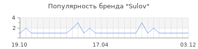 Популярность sulov