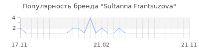 Популярность sultanna frantsuzova
