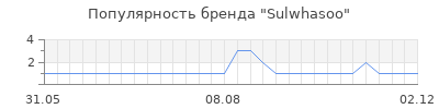 Популярность sulwhasoo