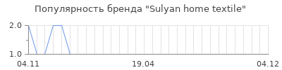 Популярность sulyan home textile