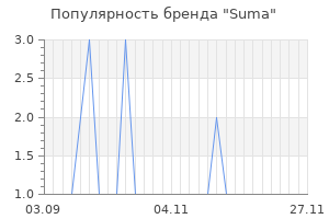 Популярность бренда Suma