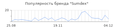 Популярность sumdex