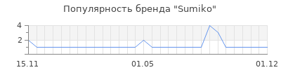 Популярность sumiko
