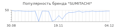 Популярность SUMITACHI