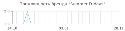 Популярность summer fridays
