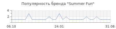 Популярность summer fun