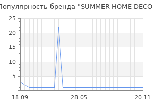 Популярность бренда summer home deco