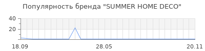 Популярность summer home deco