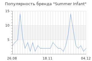 Популярность бренда summer infant