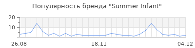 Популярность summer infant