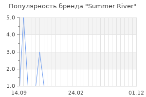 Популярность бренда summer river
