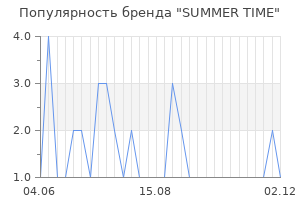 Популярность бренда summer time