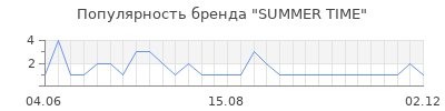 Популярность summer time
