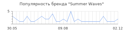 Популярность summer waves