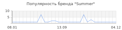 Популярность summer