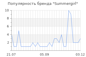 Популярность бренда summergirl