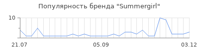 Популярность summergirl
