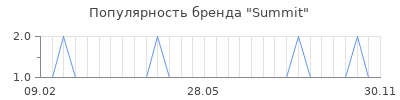 Популярность summit