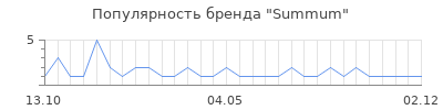 Популярность summum