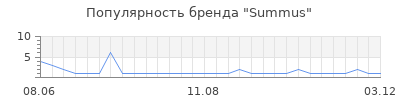 Популярность Summus