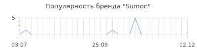Популярность sumon