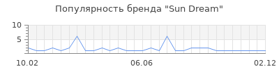 Популярность sun dream