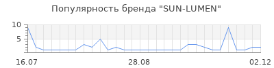 Популярность sun lumen