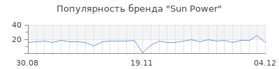 Популярность sun power