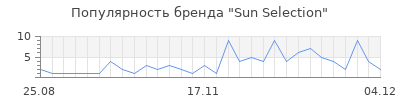 Популярность sun selection