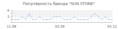 Популярность SUN STONE