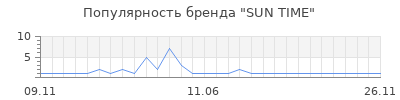 Популярность sun time