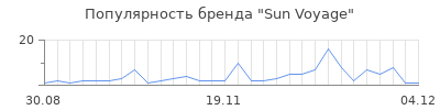 Популярность sun voyage